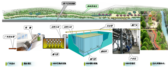 污水處理廠流程