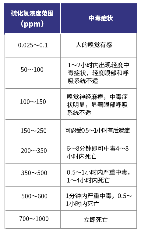 硫化氫的危害