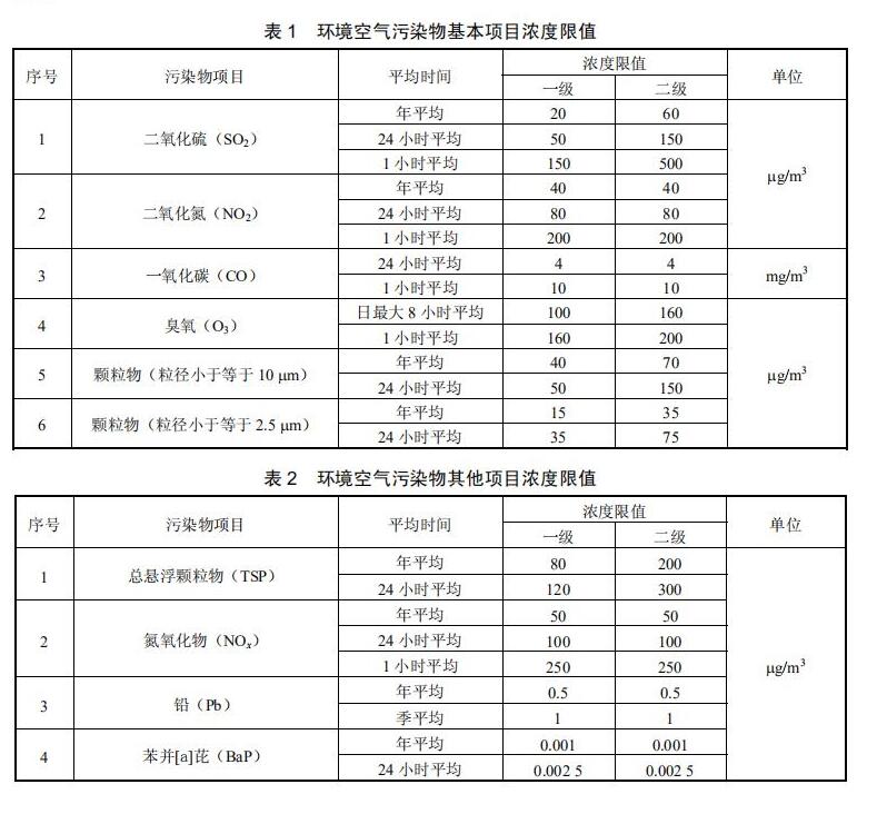 環(huán)境空氣污染物項目濃度限值