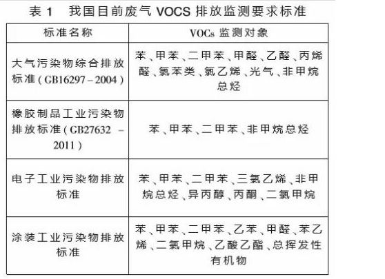 voc氣體排放標(biāo)準(zhǔn)