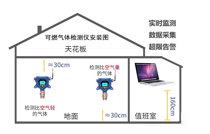 無線可燃氣體檢測儀安裝圖