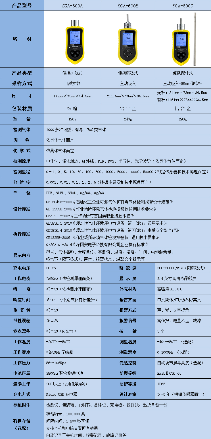 便攜式苯氣體檢測儀技術參數表