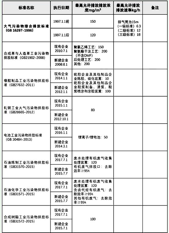 VOCs揮發性有機物排放標準