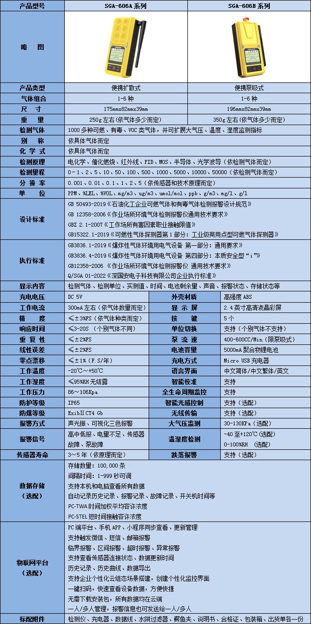 無線便攜式六合一氧化亞氮檢測儀技術參數表