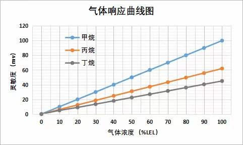 可燃氣體傳感器響應測試報告