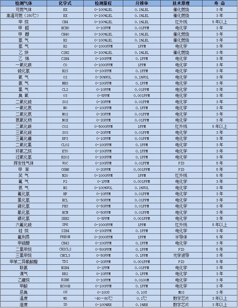 深國安常見氣體選型表
